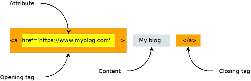 Anchor tag diagram