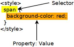 A visual breakdown of a CSS rule.