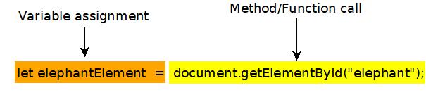 A diagram that breaks down a line of JavaScript that calls document.getElementById